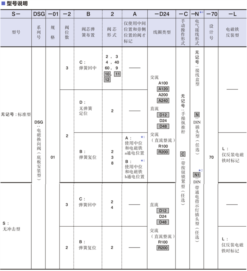  DSG-01系列油研電磁換向閥型號說明