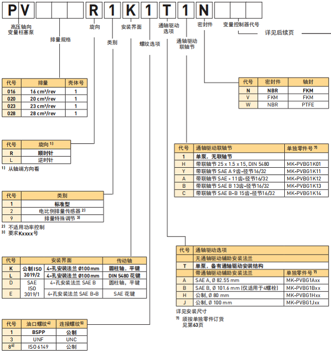 派克PV016系列柱塞泵型號(hào)說明