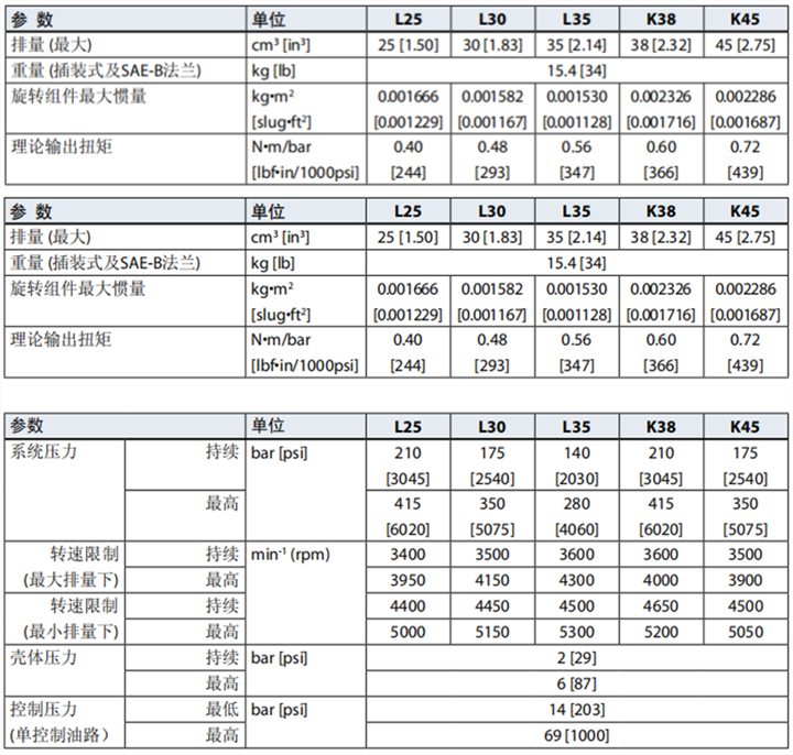 丹佛斯K及L型變量馬達(dá) （SAE 安裝）規(guī)格參數(shù)