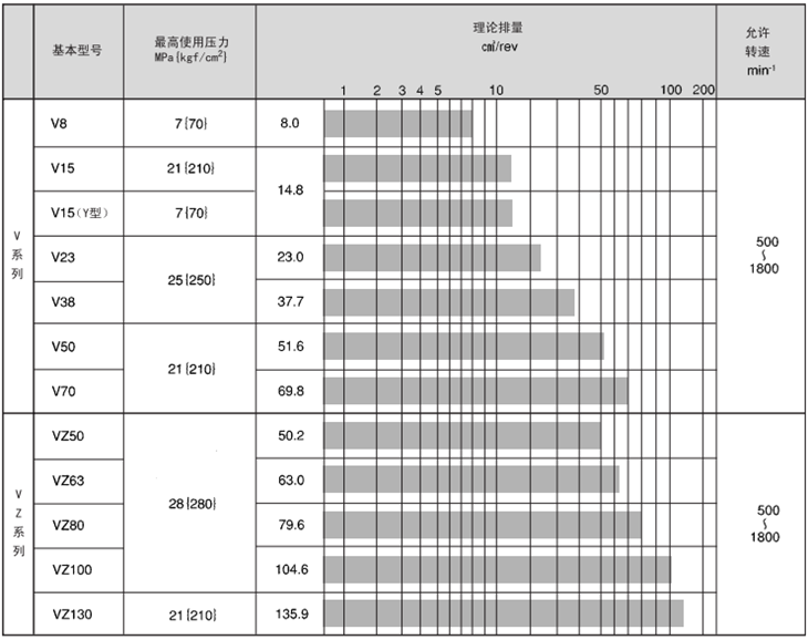 大金柱塞泵型號參數(shù)