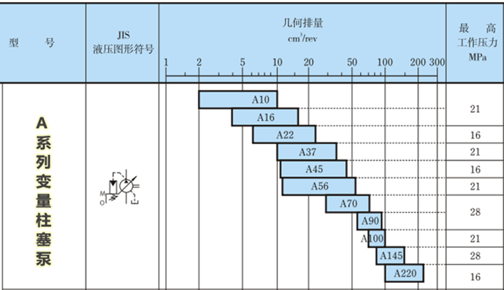 A系列油研變量柱塞泵參數(shù)