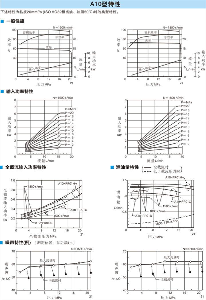 A10型油研變量柱塞泵特性