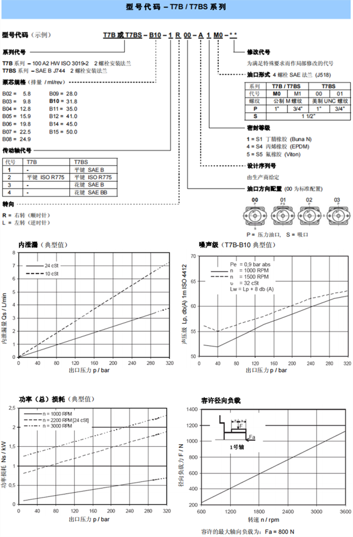 丹尼遜 T7B / T7BS 系列葉片泵型號代碼