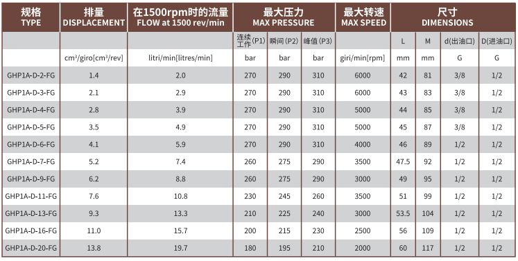 GHP1A系列馬祖奇齒輪泵型號(hào)及參數(shù)