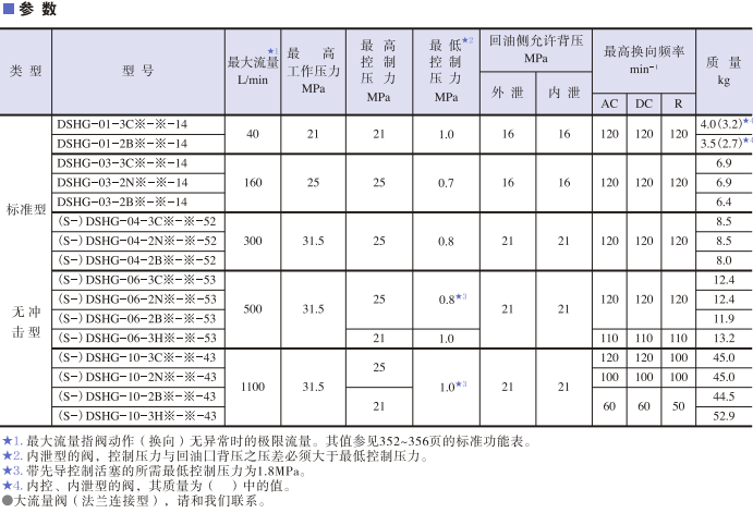 日本油研DSHG系列電液換向閥參數(shù)