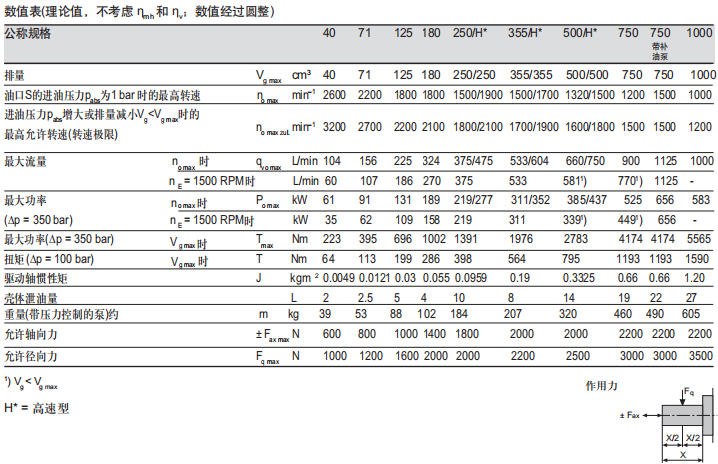 A4VSO變量泵參數(shù)